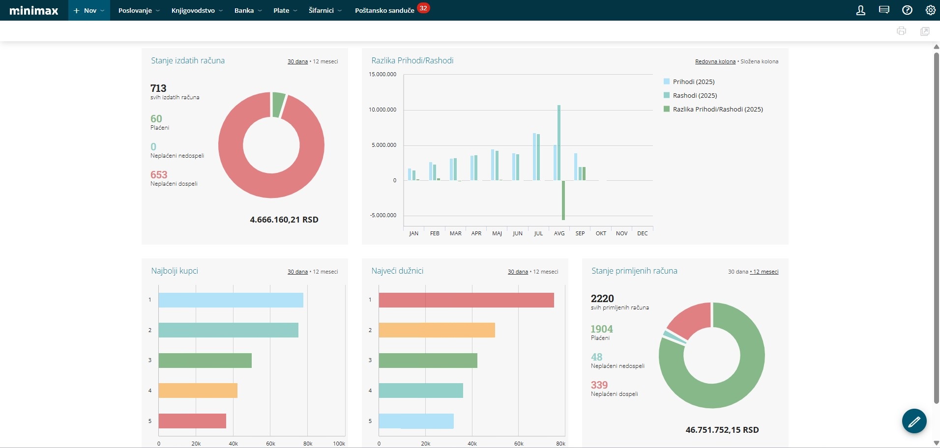 Minimax knjigovodstvo dashboard